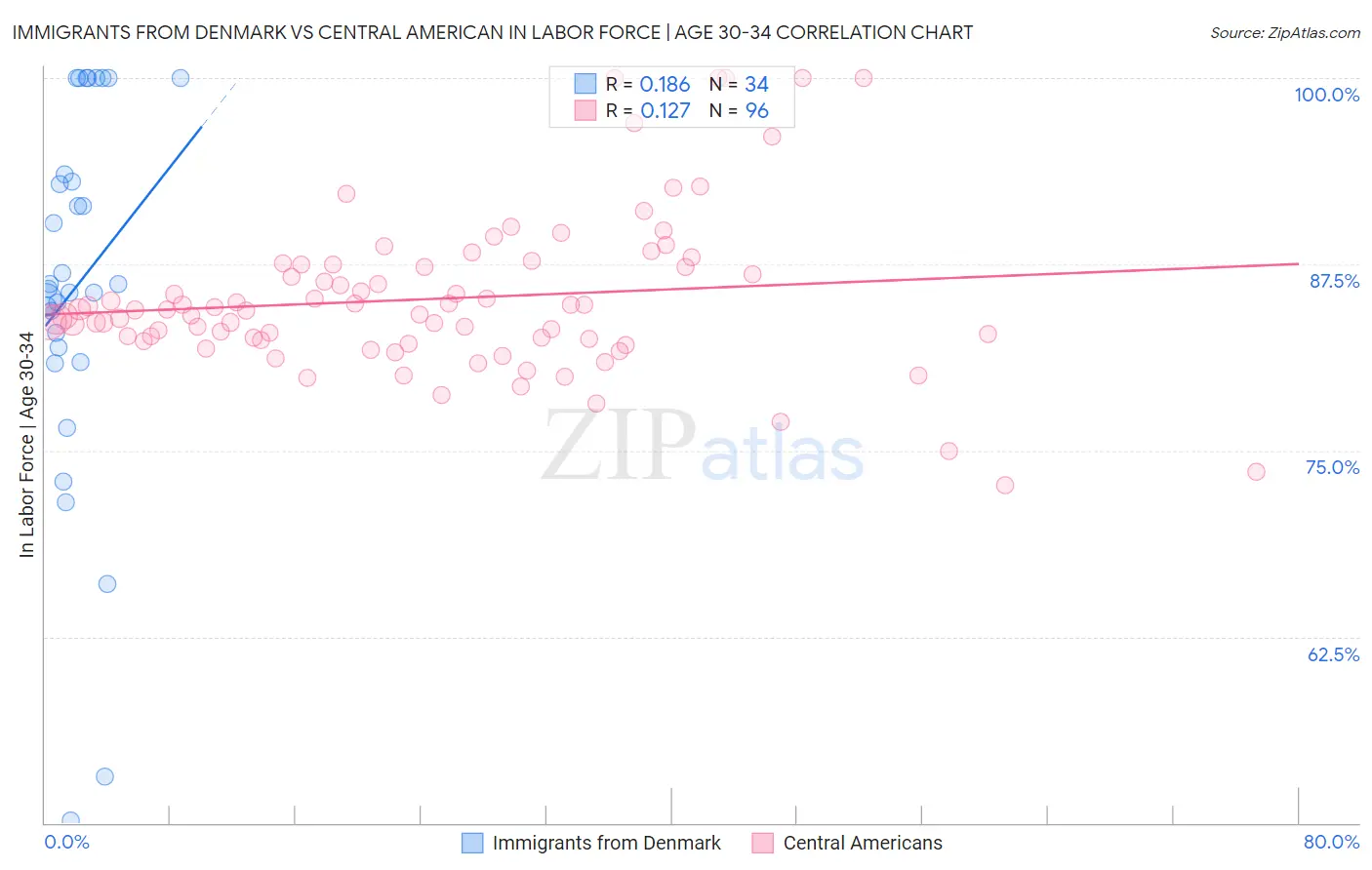 Immigrants from Denmark vs Central American In Labor Force | Age 30-34