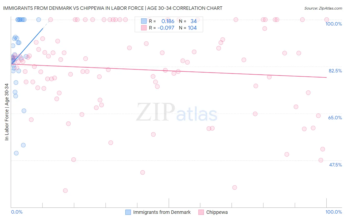 Immigrants from Denmark vs Chippewa In Labor Force | Age 30-34