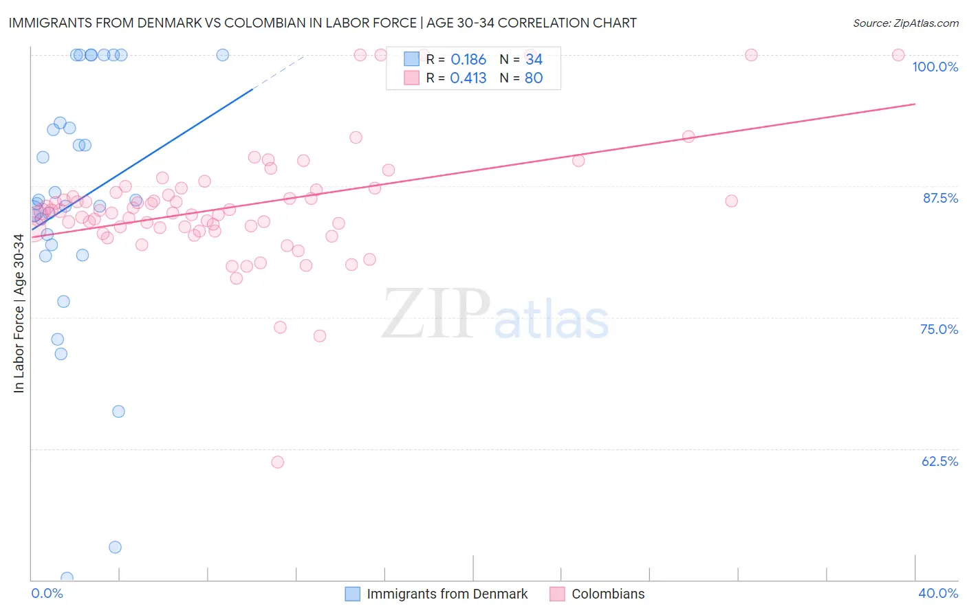 Immigrants from Denmark vs Colombian In Labor Force | Age 30-34