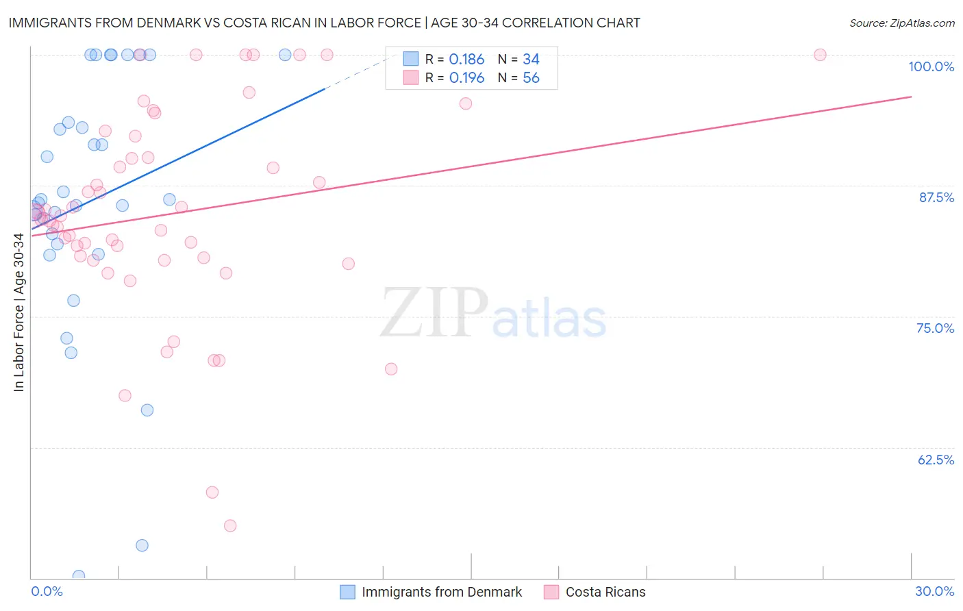 Immigrants from Denmark vs Costa Rican In Labor Force | Age 30-34