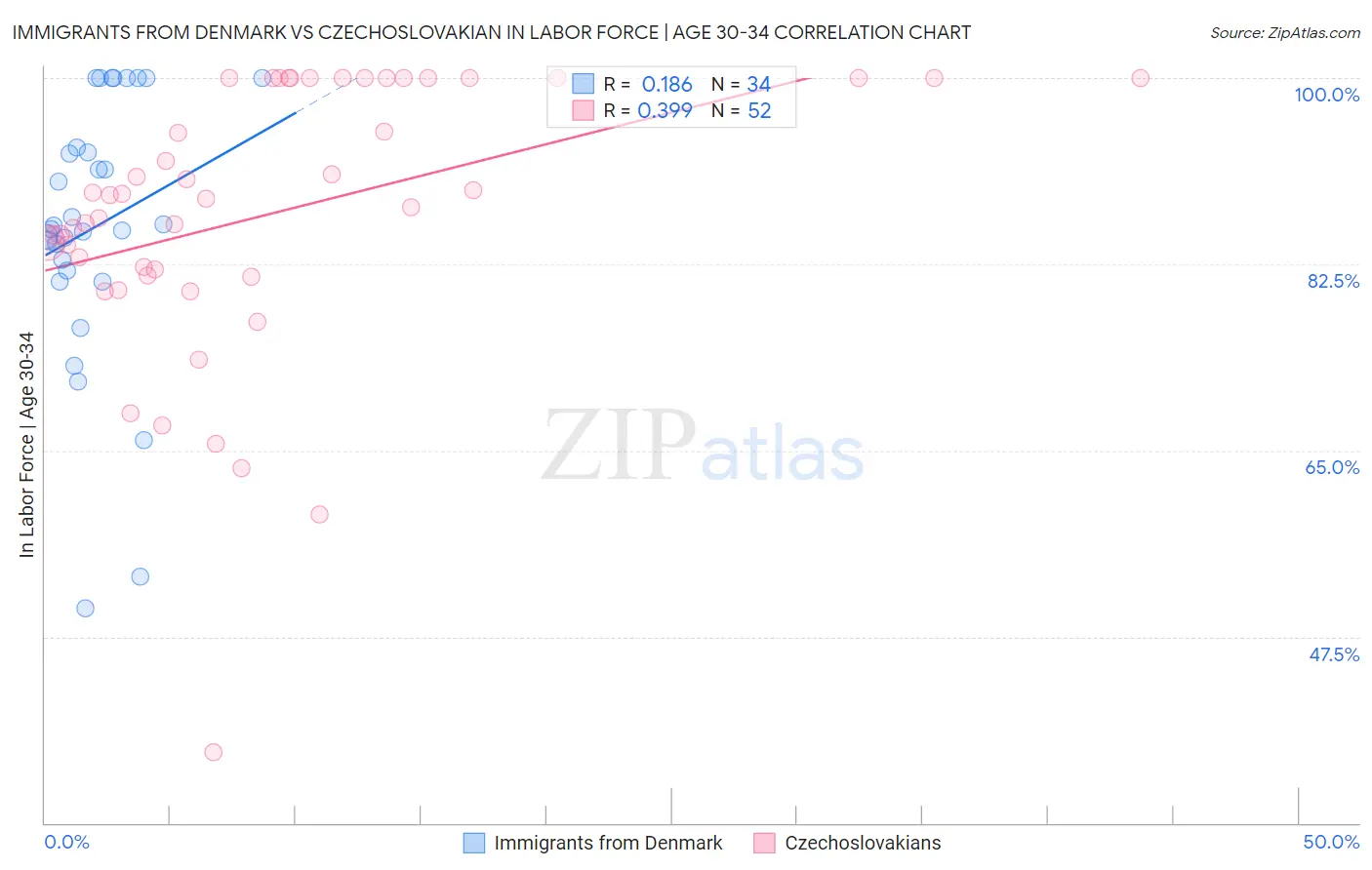 Immigrants from Denmark vs Czechoslovakian In Labor Force | Age 30-34