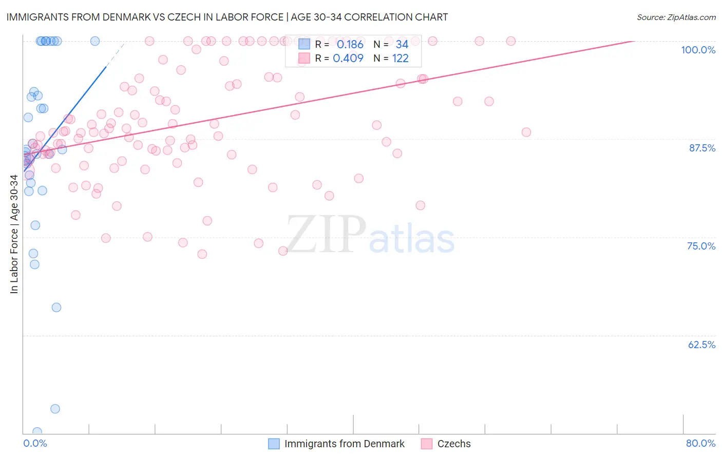 Immigrants from Denmark vs Czech In Labor Force | Age 30-34