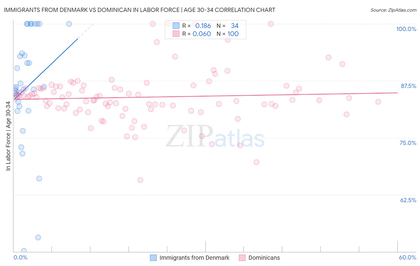Immigrants from Denmark vs Dominican In Labor Force | Age 30-34