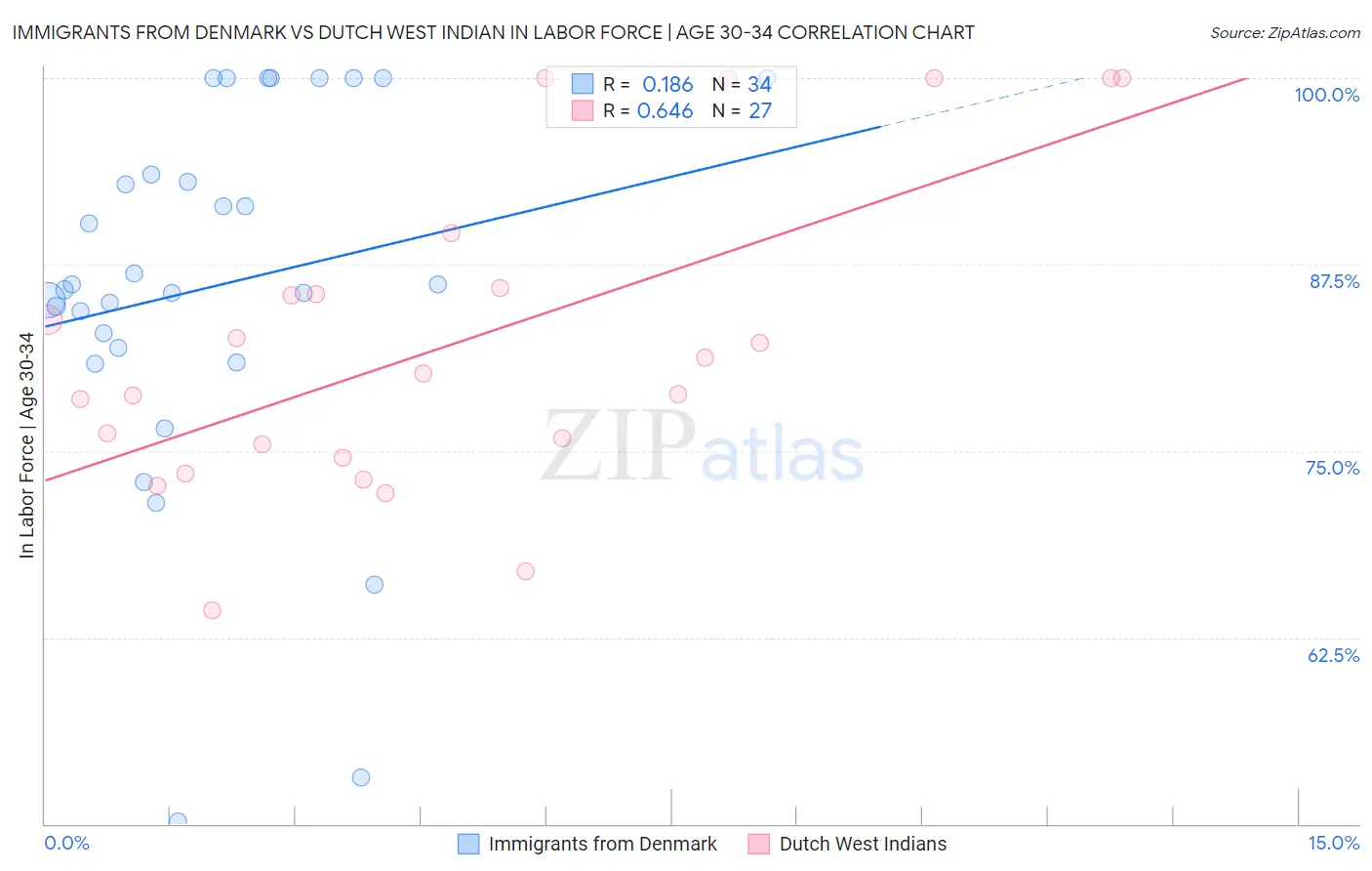 Immigrants from Denmark vs Dutch West Indian In Labor Force | Age 30-34