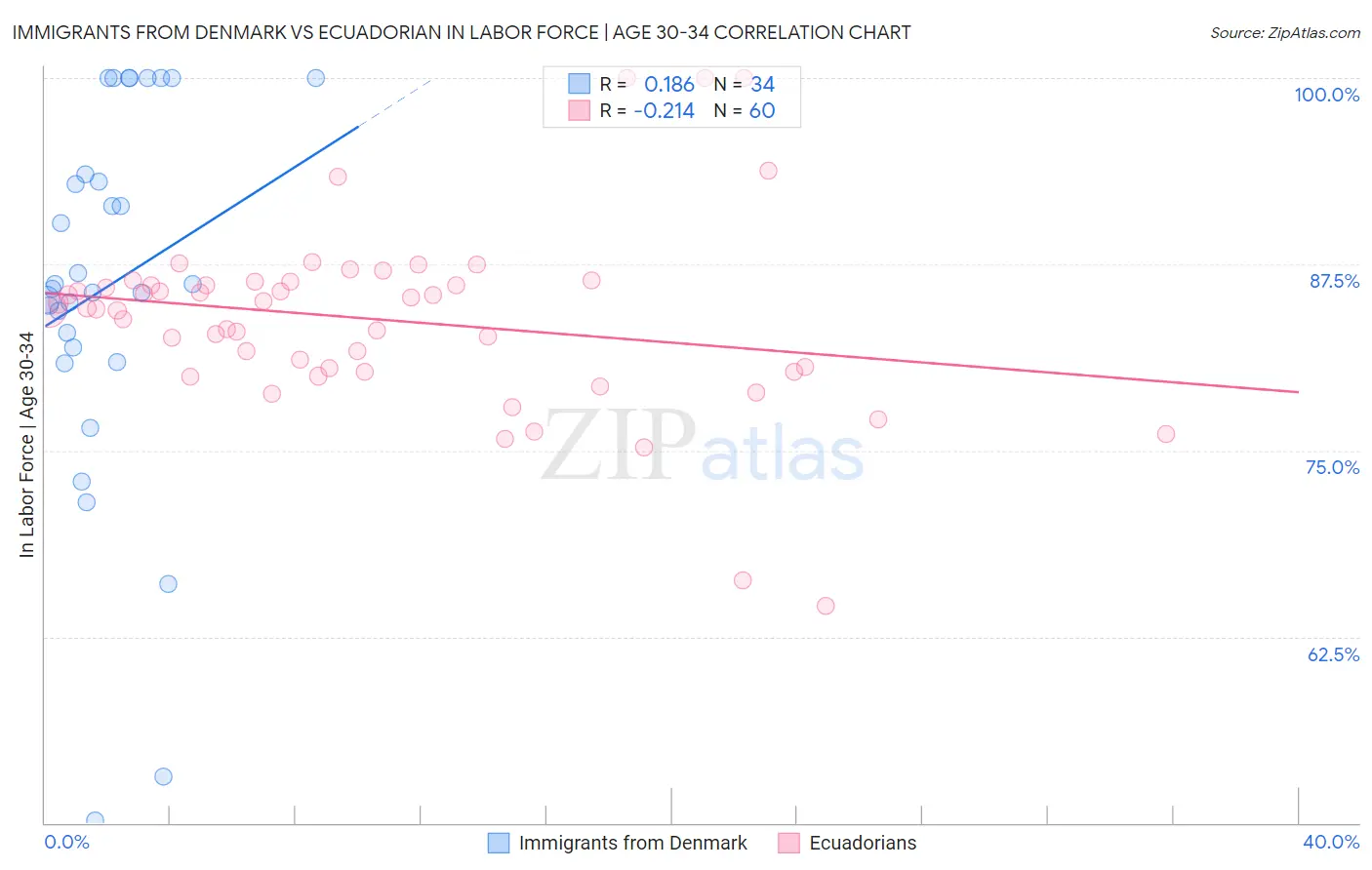 Immigrants from Denmark vs Ecuadorian In Labor Force | Age 30-34