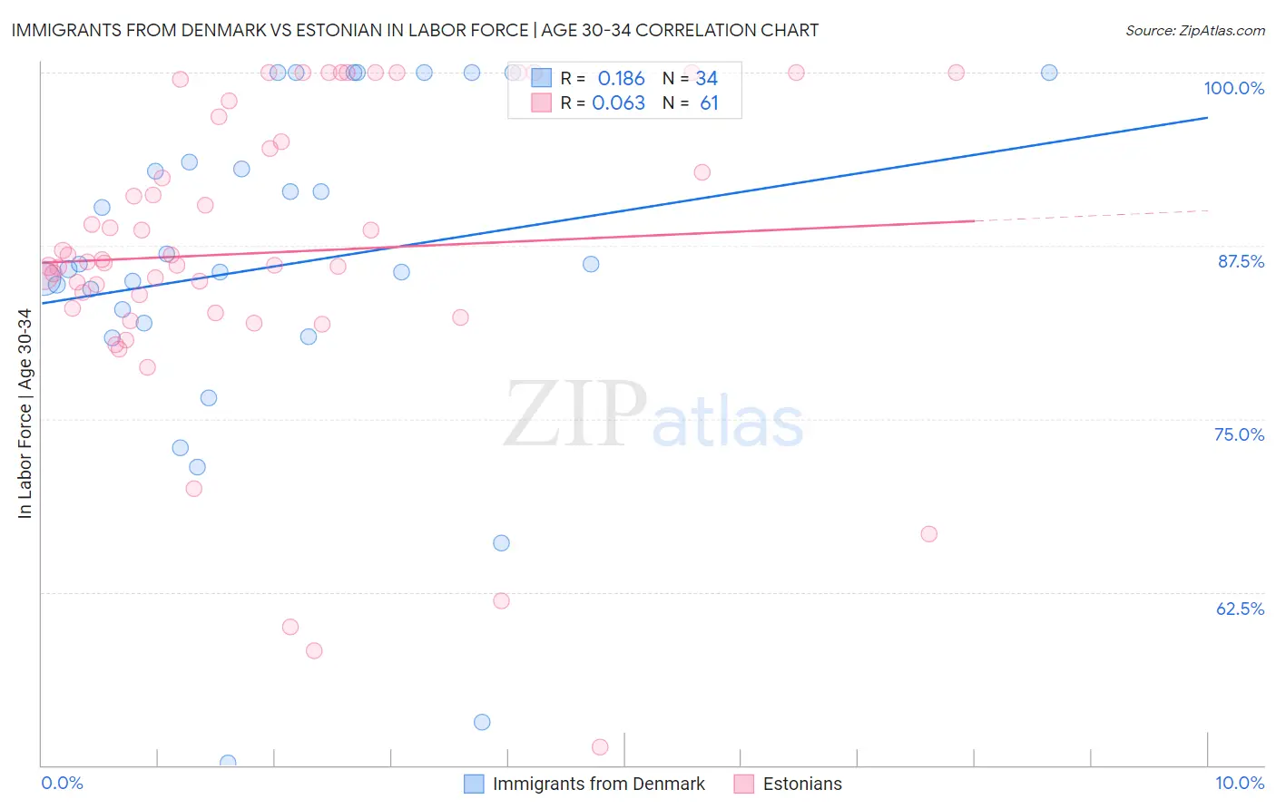 Immigrants from Denmark vs Estonian In Labor Force | Age 30-34