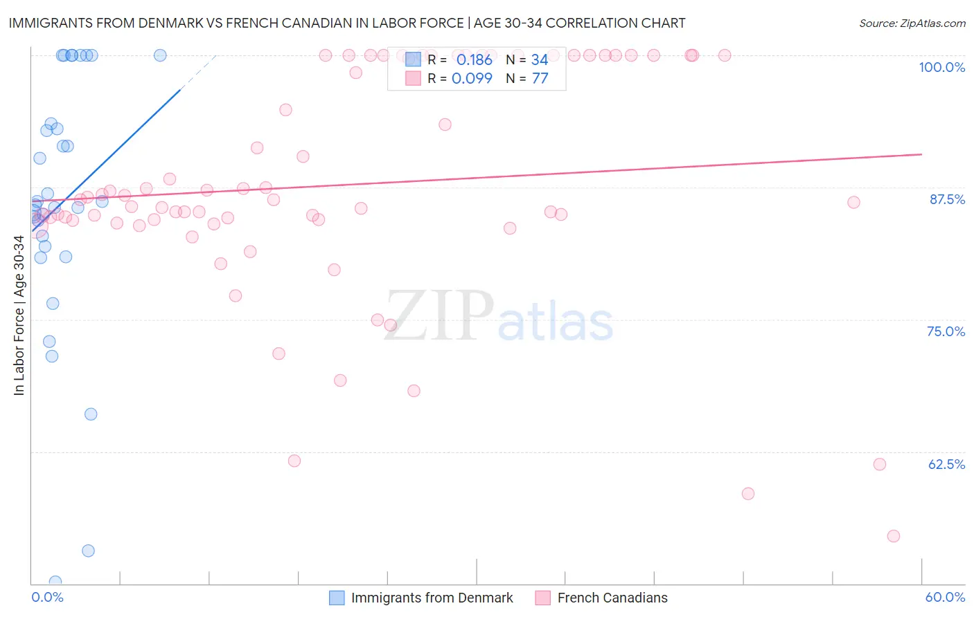 Immigrants from Denmark vs French Canadian In Labor Force | Age 30-34