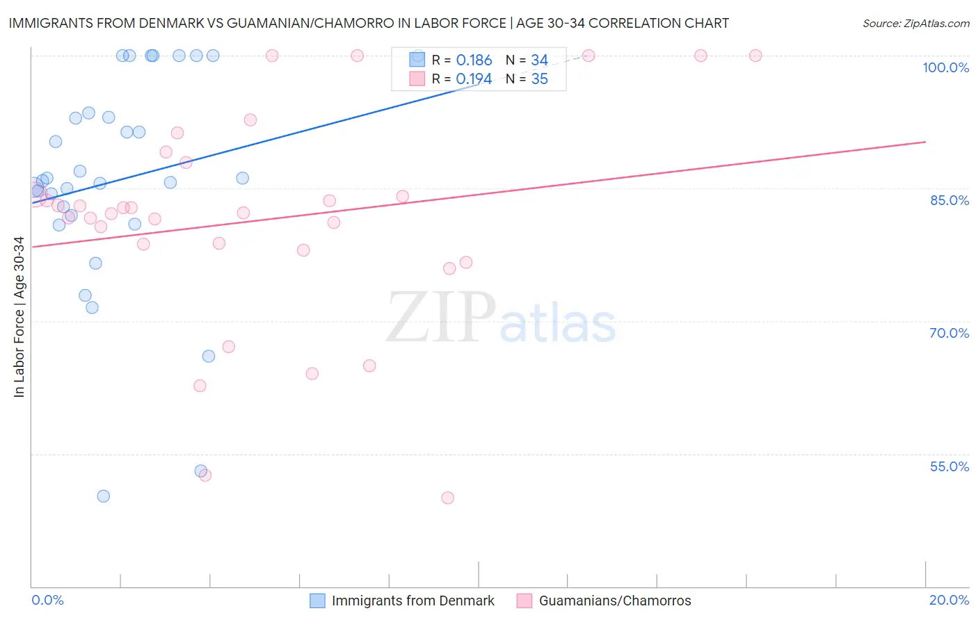 Immigrants from Denmark vs Guamanian/Chamorro In Labor Force | Age 30-34