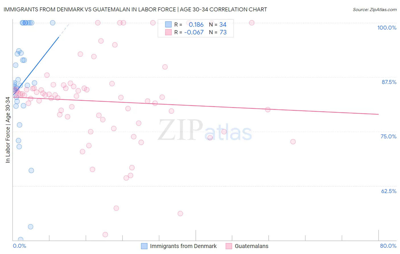 Immigrants from Denmark vs Guatemalan In Labor Force | Age 30-34