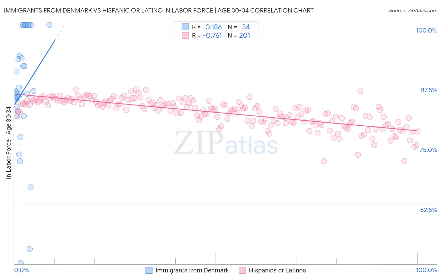 Immigrants from Denmark vs Hispanic or Latino In Labor Force | Age 30-34