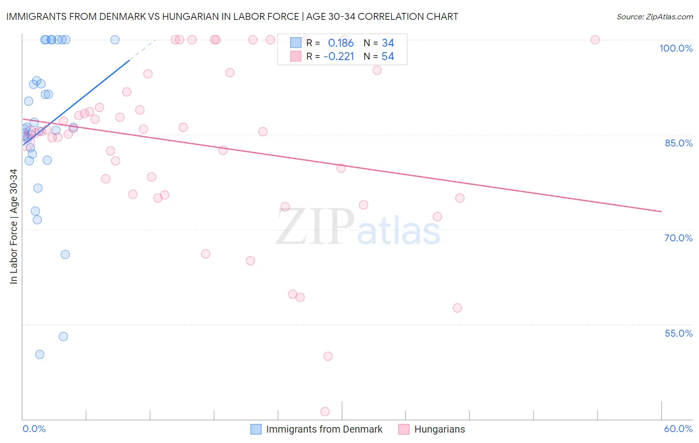 Immigrants from Denmark vs Hungarian In Labor Force | Age 30-34