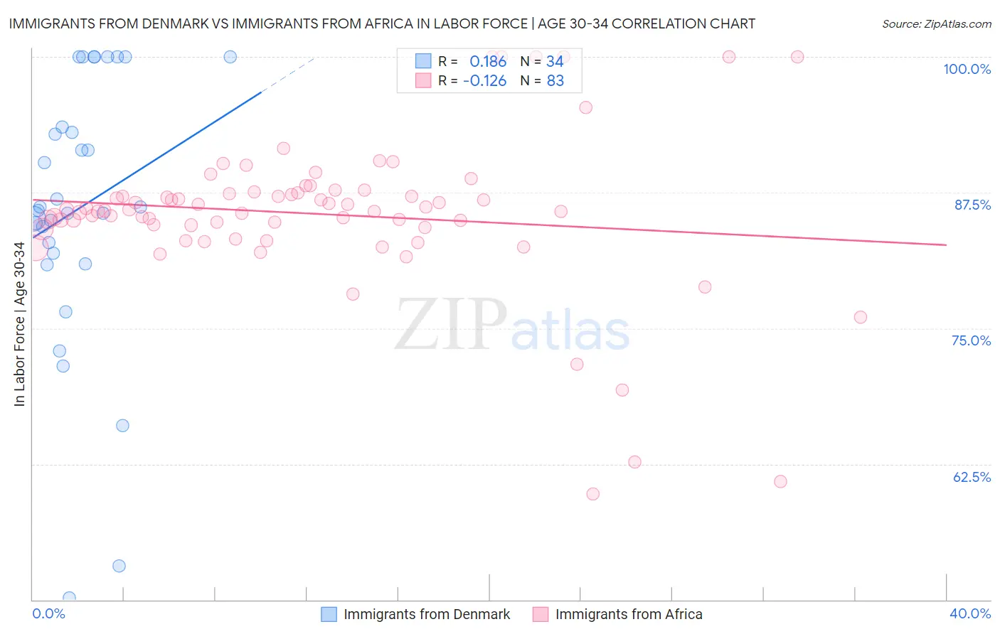 Immigrants from Denmark vs Immigrants from Africa In Labor Force | Age 30-34