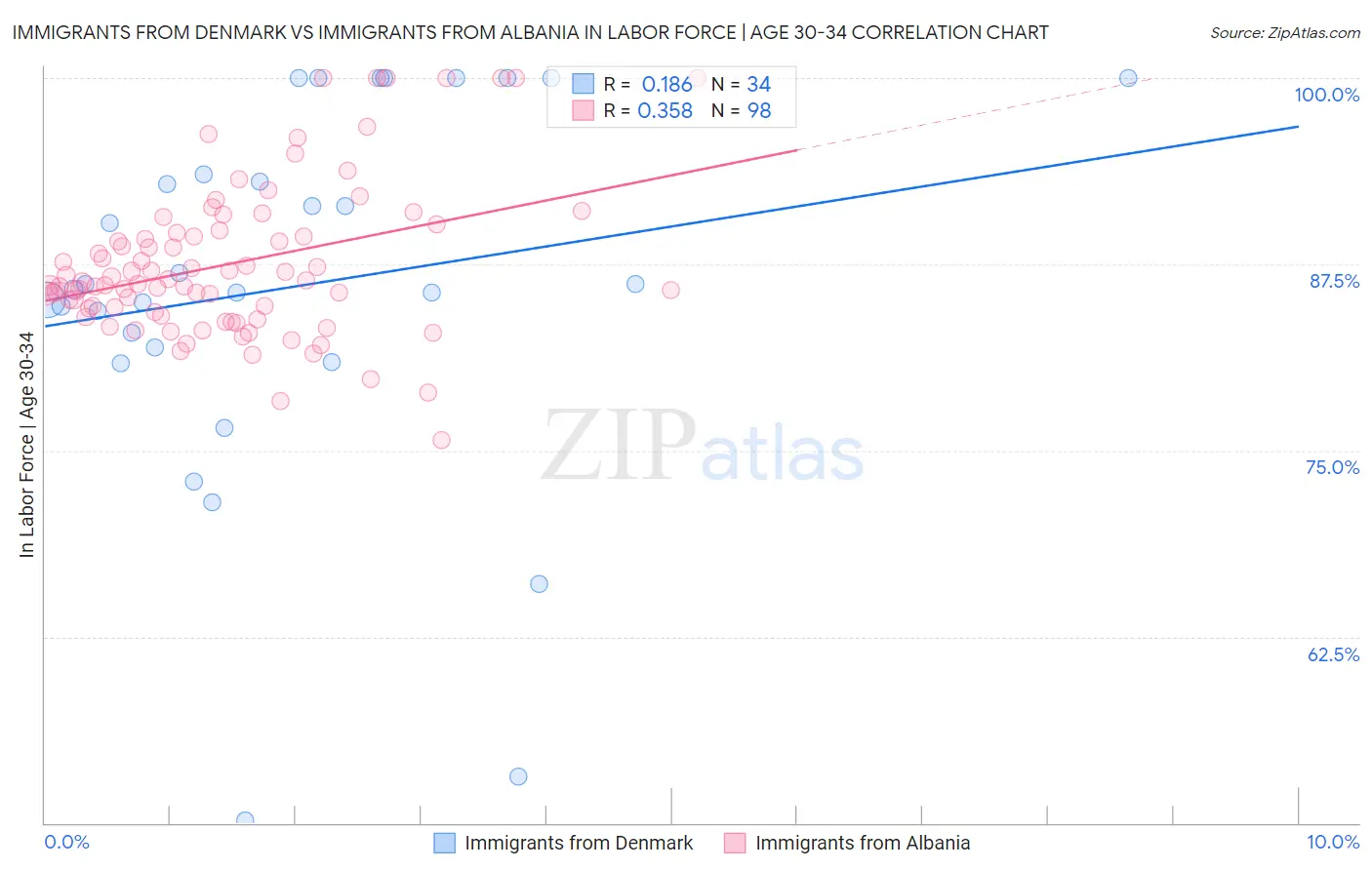 Immigrants from Denmark vs Immigrants from Albania In Labor Force | Age 30-34