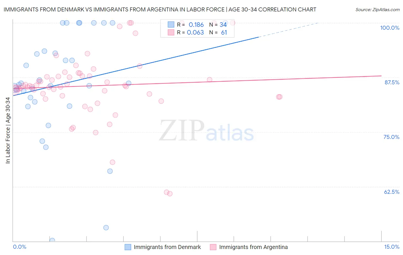 Immigrants from Denmark vs Immigrants from Argentina In Labor Force | Age 30-34