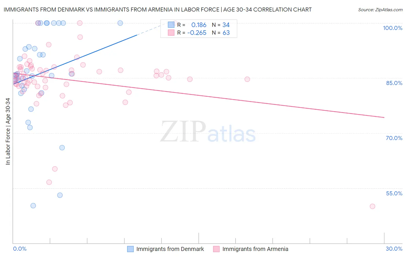 Immigrants from Denmark vs Immigrants from Armenia In Labor Force | Age 30-34