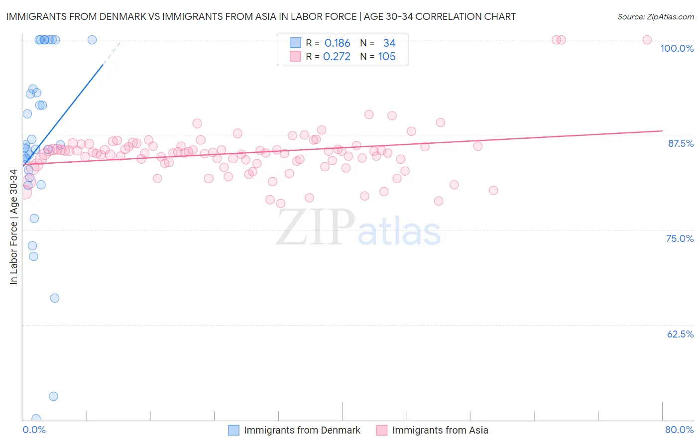 Immigrants from Denmark vs Immigrants from Asia In Labor Force | Age 30-34