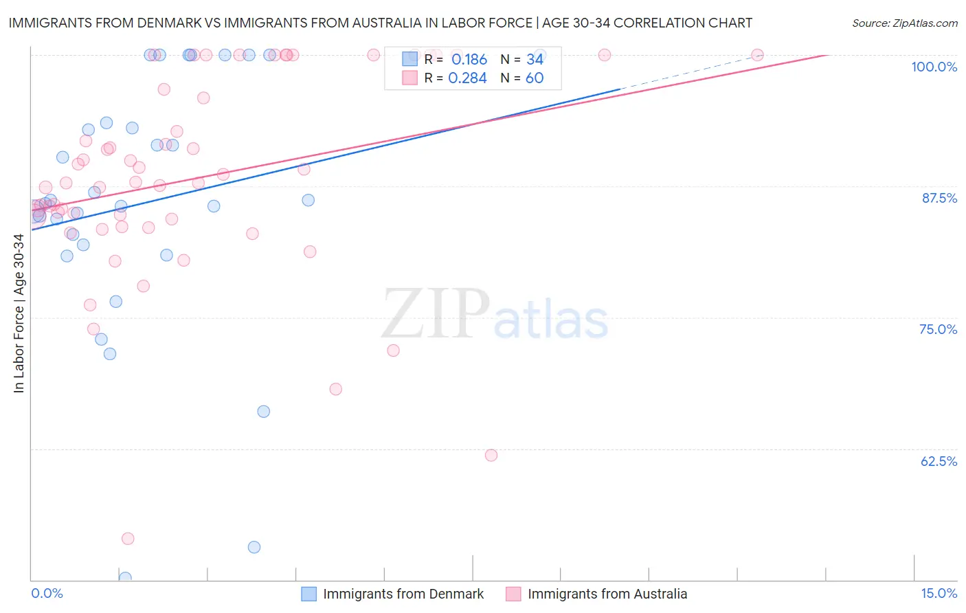 Immigrants from Denmark vs Immigrants from Australia In Labor Force | Age 30-34