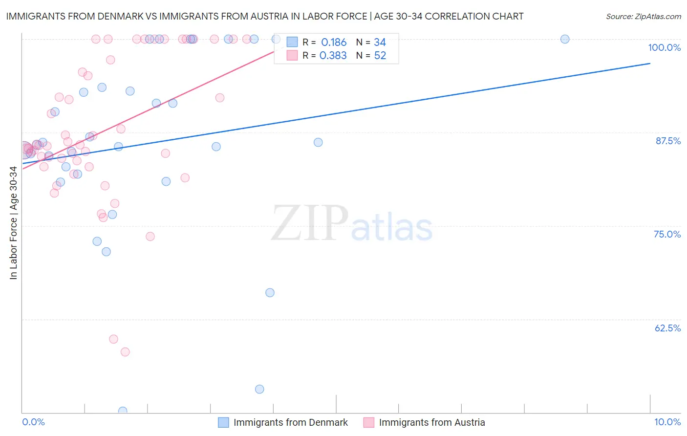 Immigrants from Denmark vs Immigrants from Austria In Labor Force | Age 30-34