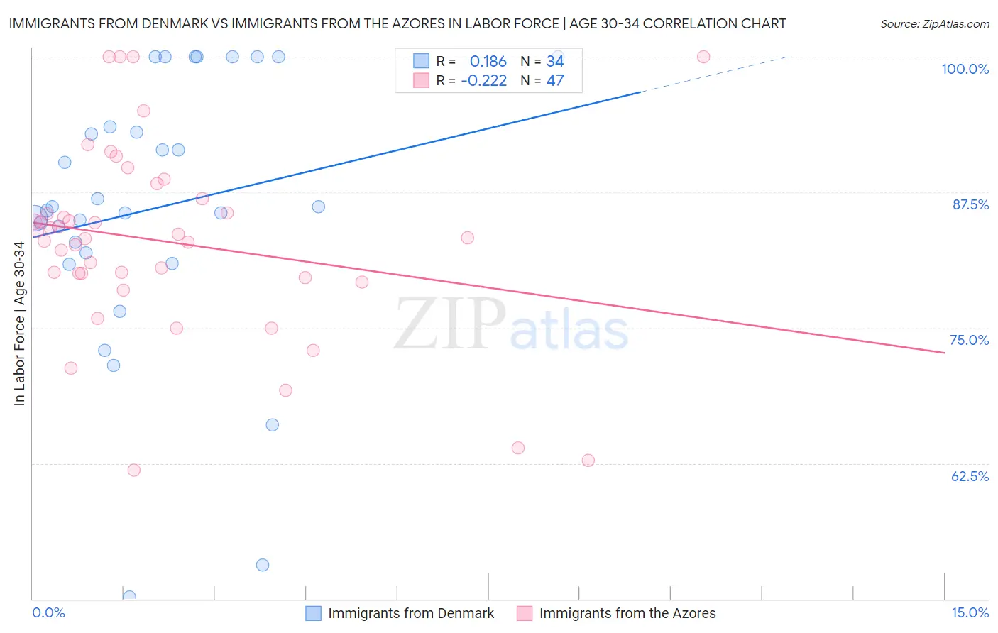 Immigrants from Denmark vs Immigrants from the Azores In Labor Force | Age 30-34