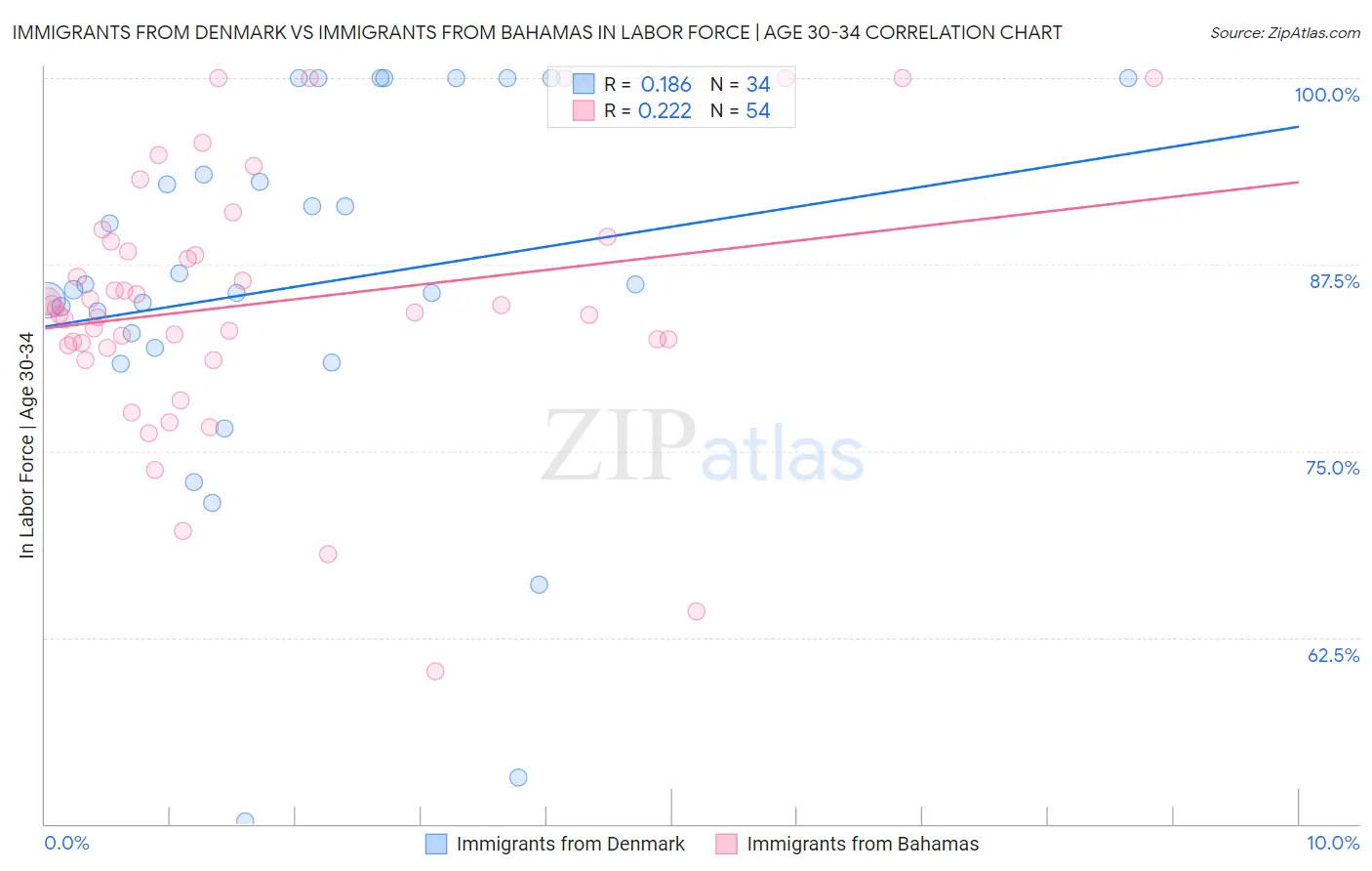 Immigrants from Denmark vs Immigrants from Bahamas In Labor Force | Age 30-34