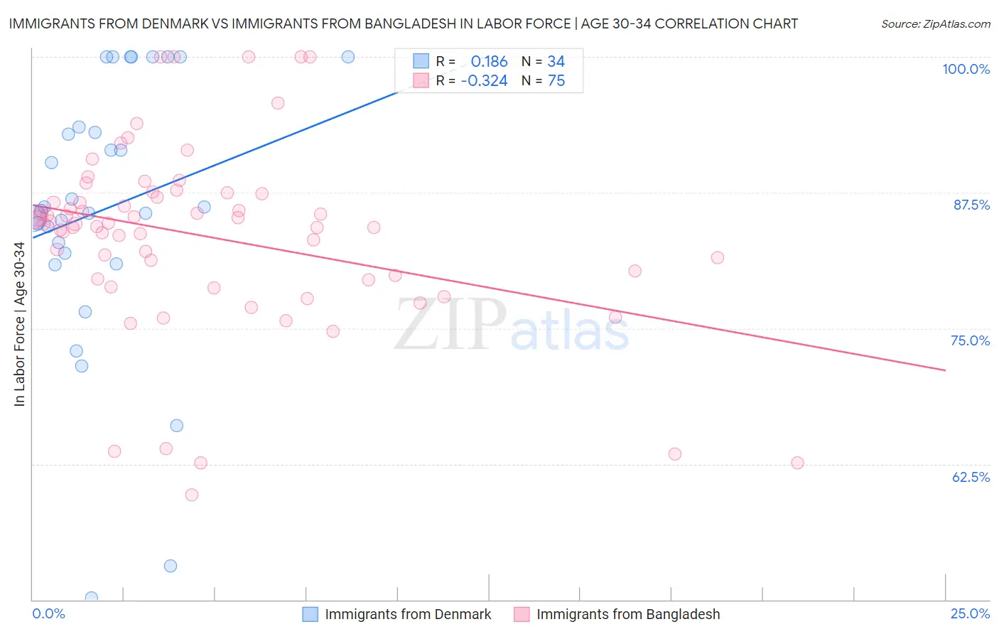 Immigrants from Denmark vs Immigrants from Bangladesh In Labor Force | Age 30-34