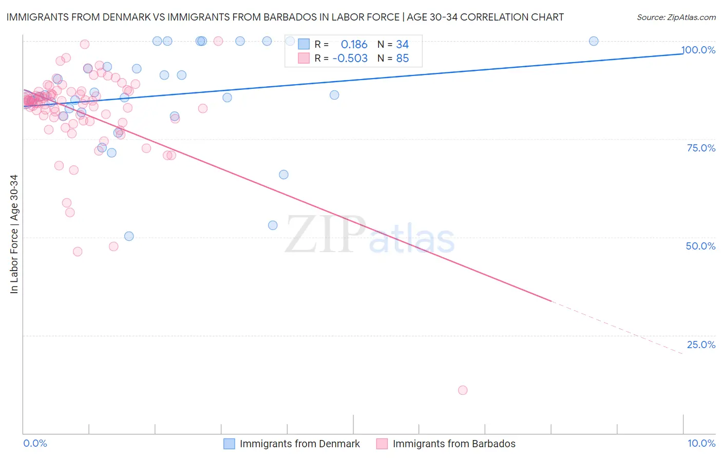 Immigrants from Denmark vs Immigrants from Barbados In Labor Force | Age 30-34