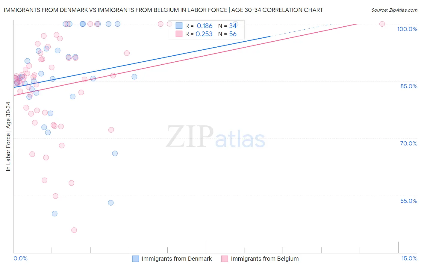 Immigrants from Denmark vs Immigrants from Belgium In Labor Force | Age 30-34