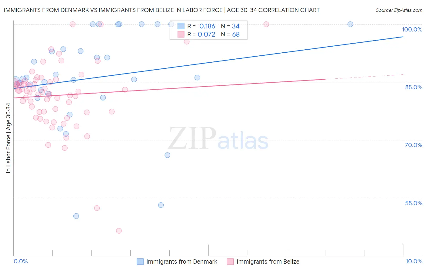 Immigrants from Denmark vs Immigrants from Belize In Labor Force | Age 30-34