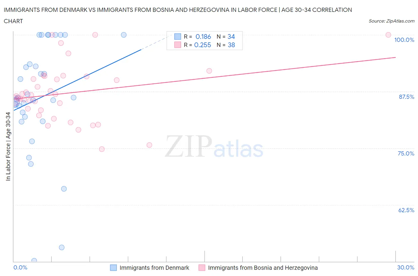 Immigrants from Denmark vs Immigrants from Bosnia and Herzegovina In Labor Force | Age 30-34
