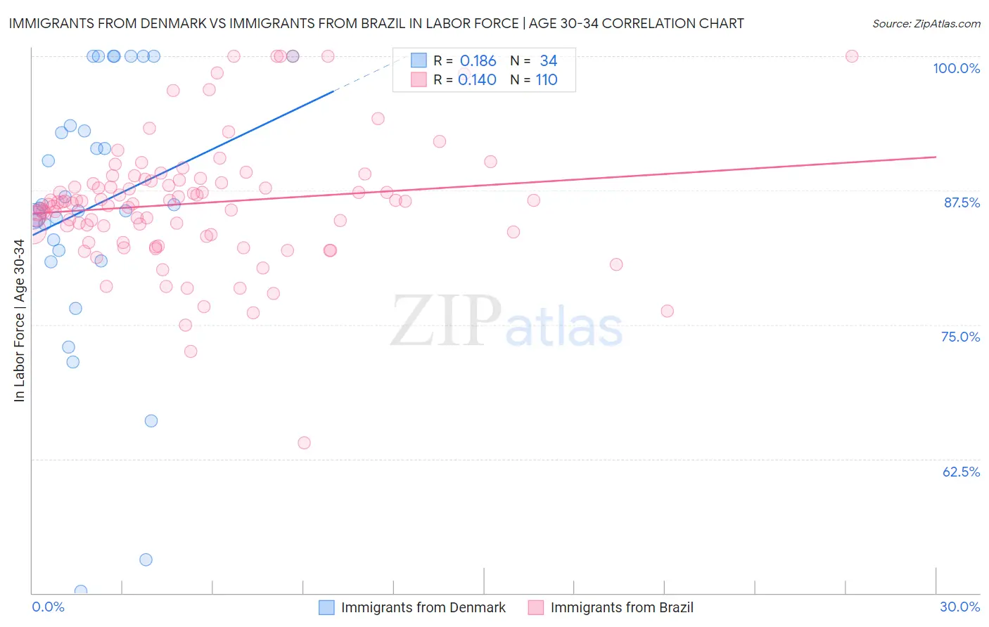 Immigrants from Denmark vs Immigrants from Brazil In Labor Force | Age 30-34