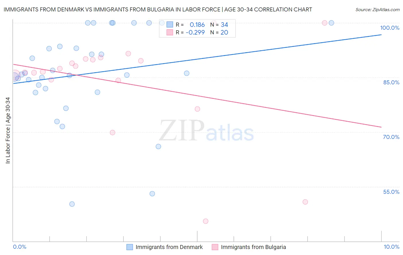 Immigrants from Denmark vs Immigrants from Bulgaria In Labor Force | Age 30-34