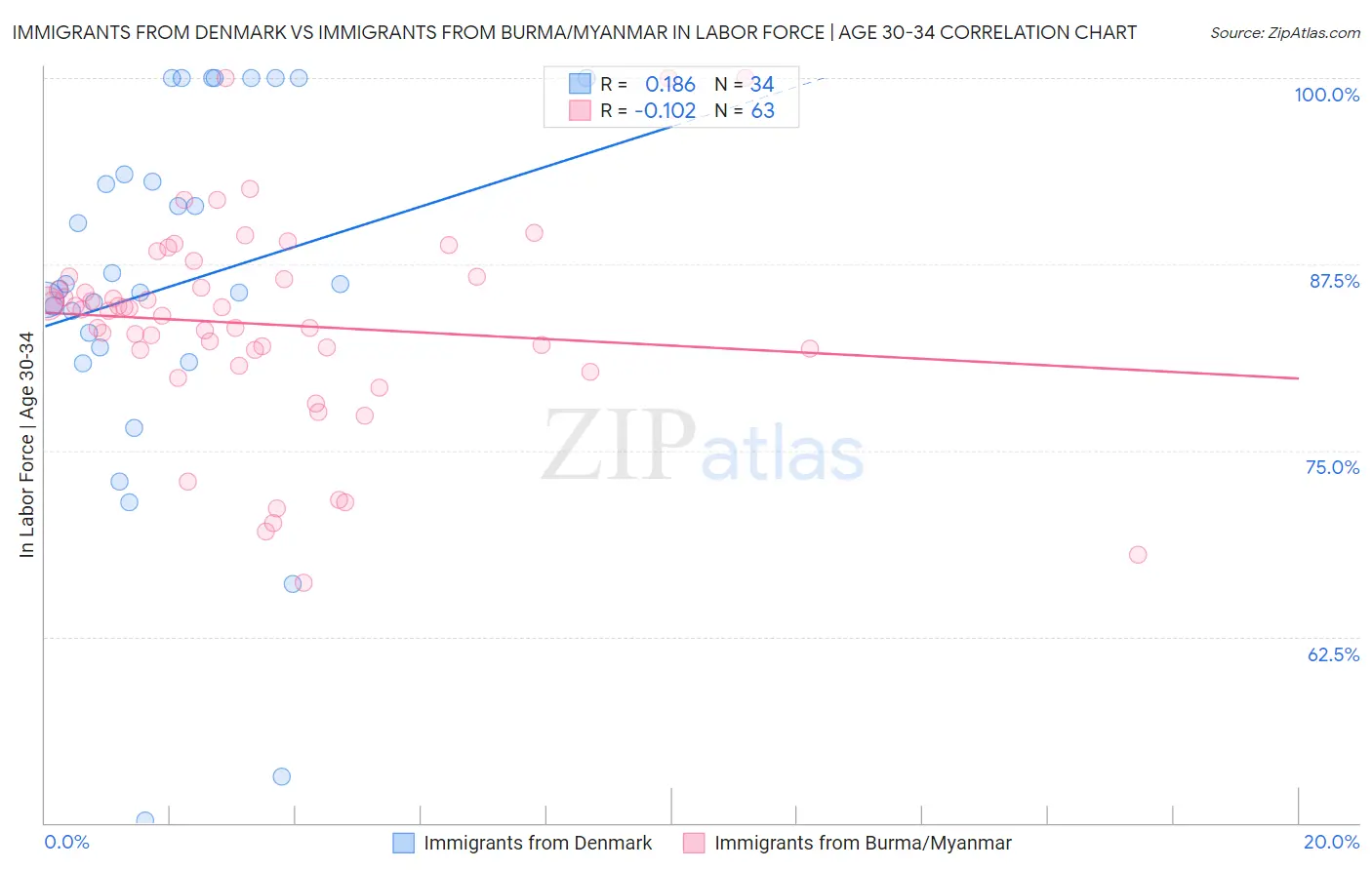 Immigrants from Denmark vs Immigrants from Burma/Myanmar In Labor Force | Age 30-34