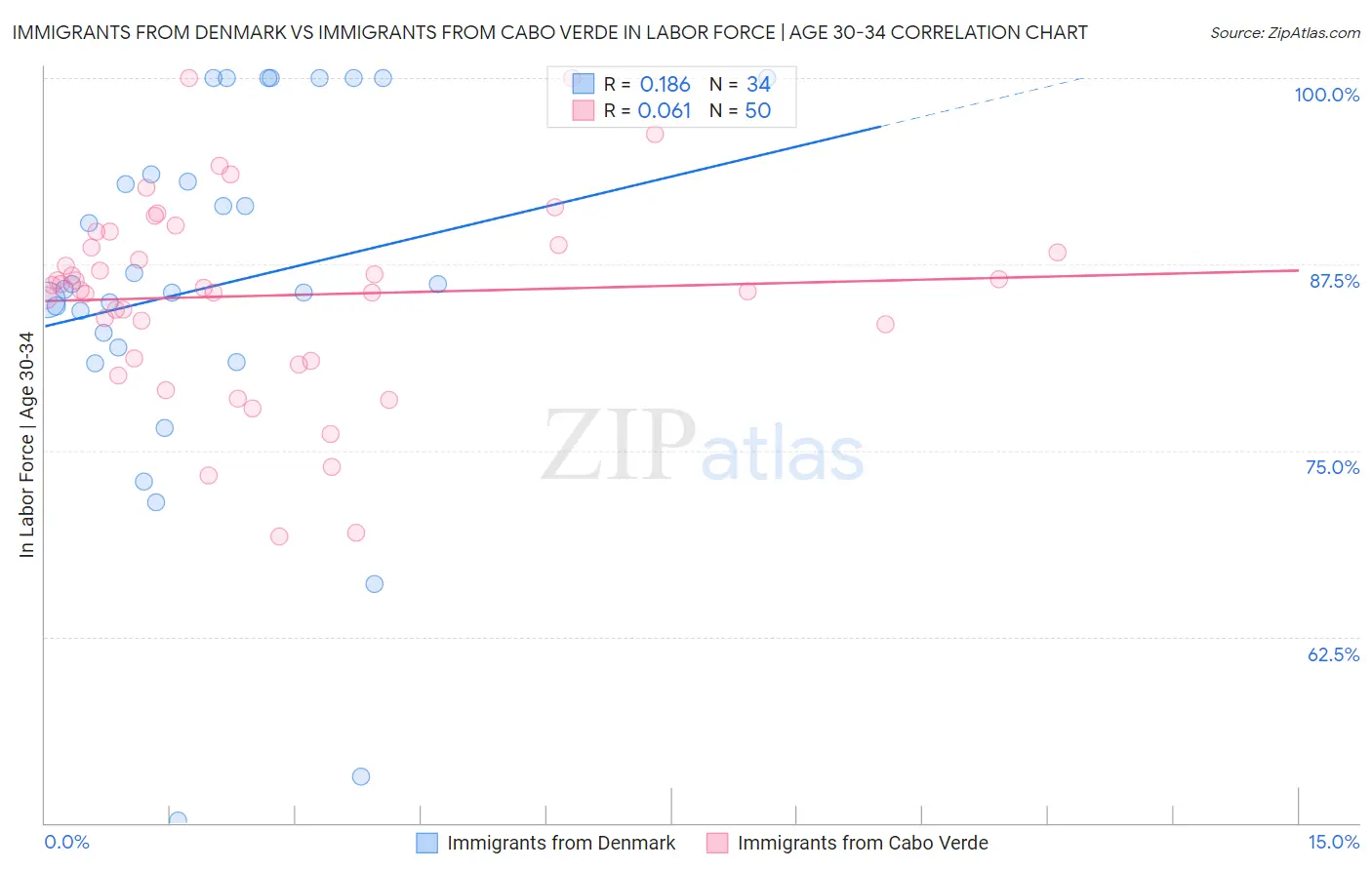 Immigrants from Denmark vs Immigrants from Cabo Verde In Labor Force | Age 30-34