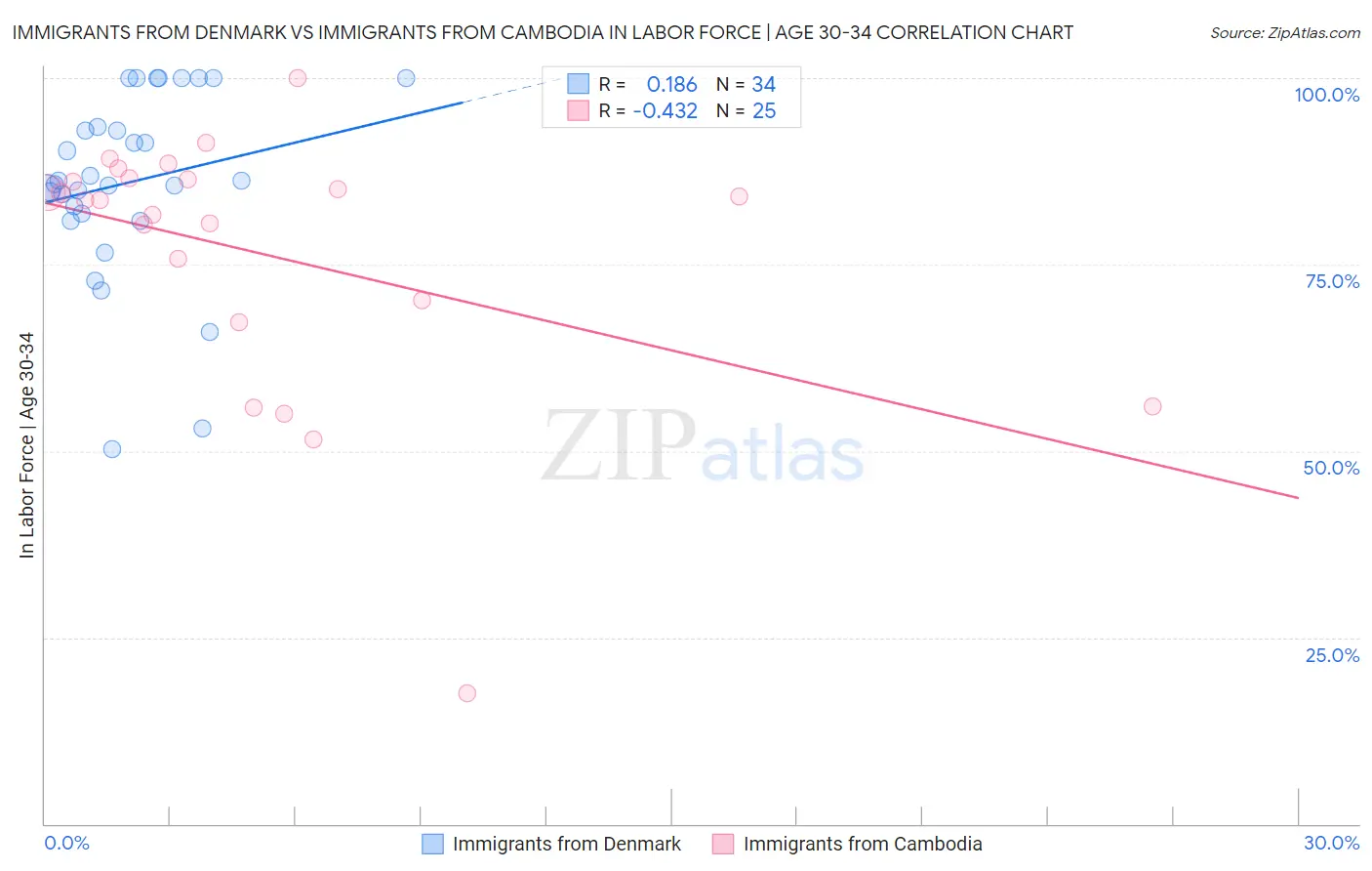 Immigrants from Denmark vs Immigrants from Cambodia In Labor Force | Age 30-34