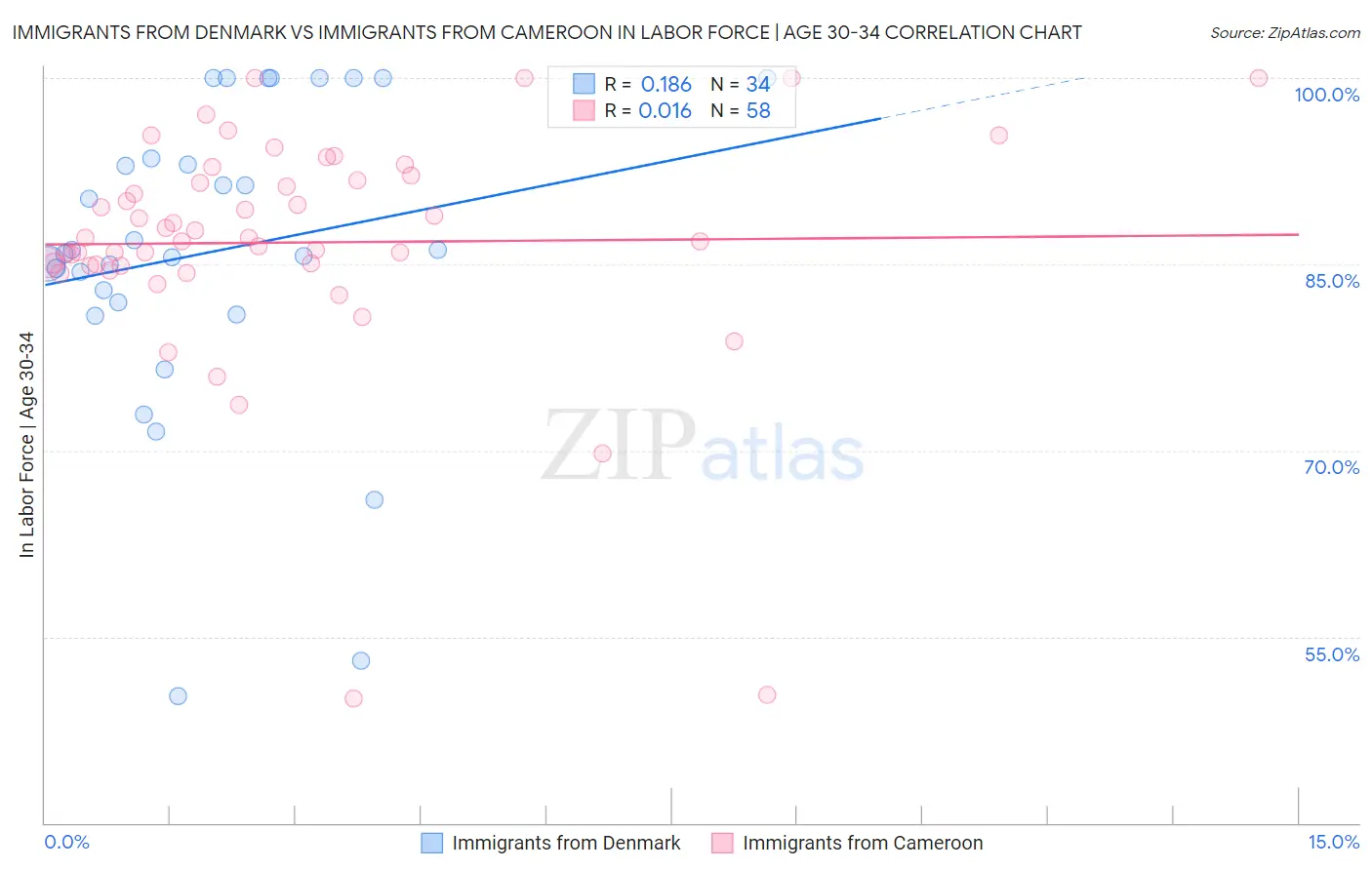 Immigrants from Denmark vs Immigrants from Cameroon In Labor Force | Age 30-34