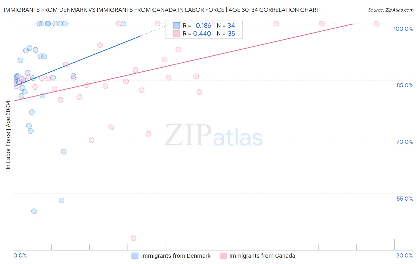 Immigrants from Denmark vs Immigrants from Canada In Labor Force | Age 30-34
