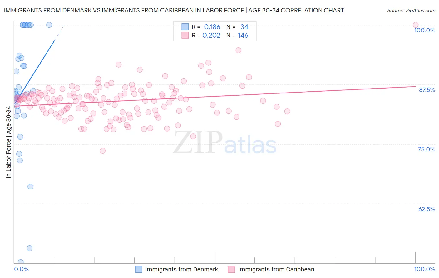 Immigrants from Denmark vs Immigrants from Caribbean In Labor Force | Age 30-34