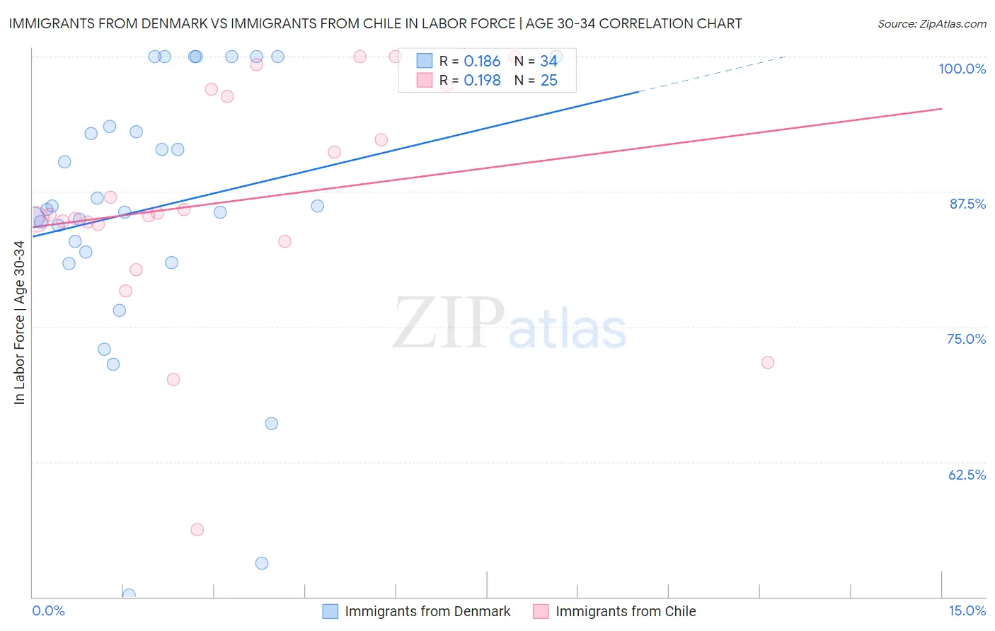 Immigrants from Denmark vs Immigrants from Chile In Labor Force | Age 30-34