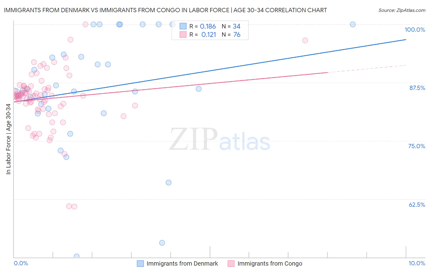 Immigrants from Denmark vs Immigrants from Congo In Labor Force | Age 30-34