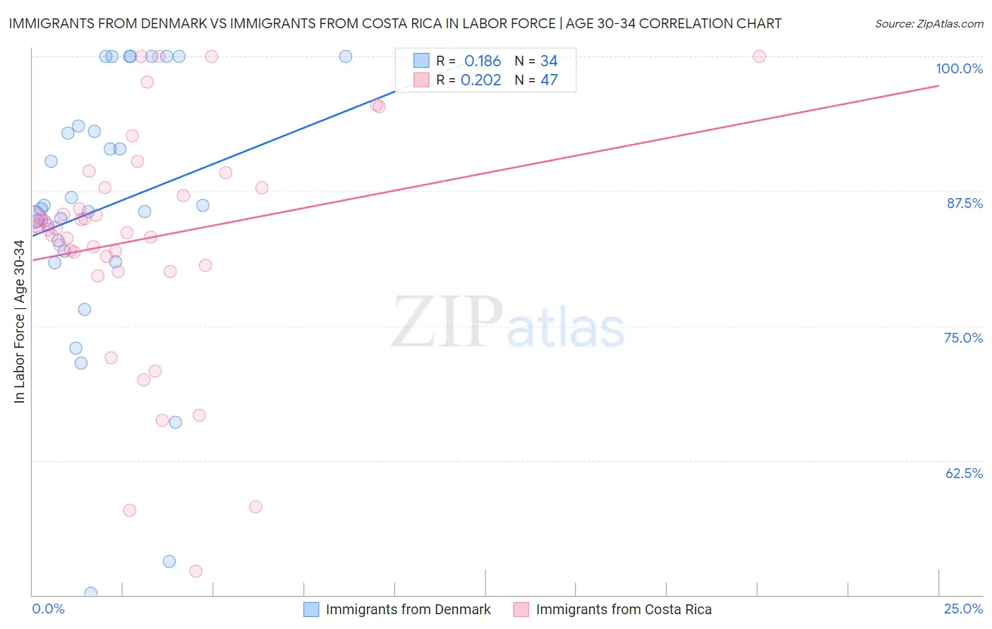 Immigrants from Denmark vs Immigrants from Costa Rica In Labor Force | Age 30-34