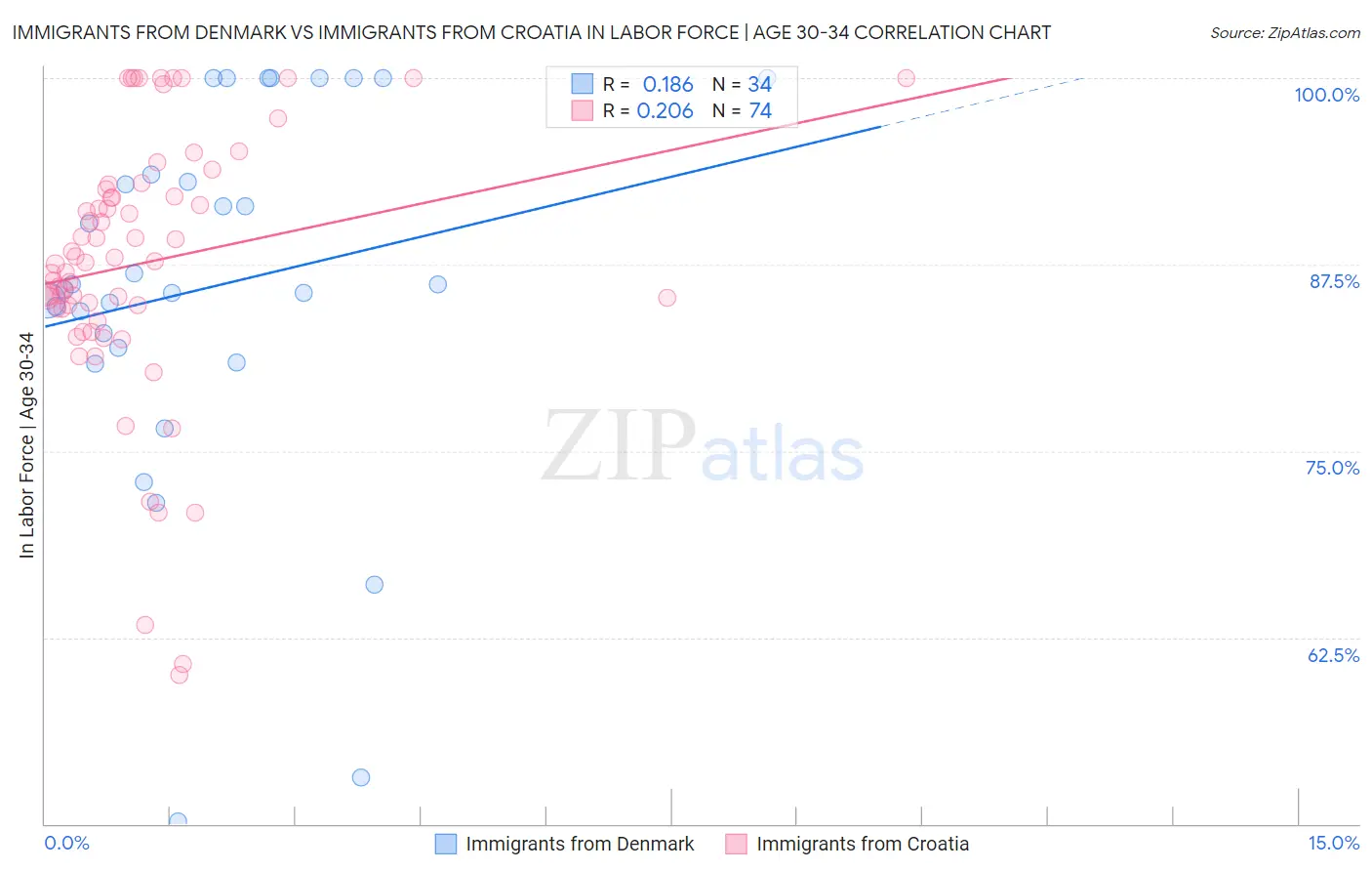 Immigrants from Denmark vs Immigrants from Croatia In Labor Force | Age 30-34