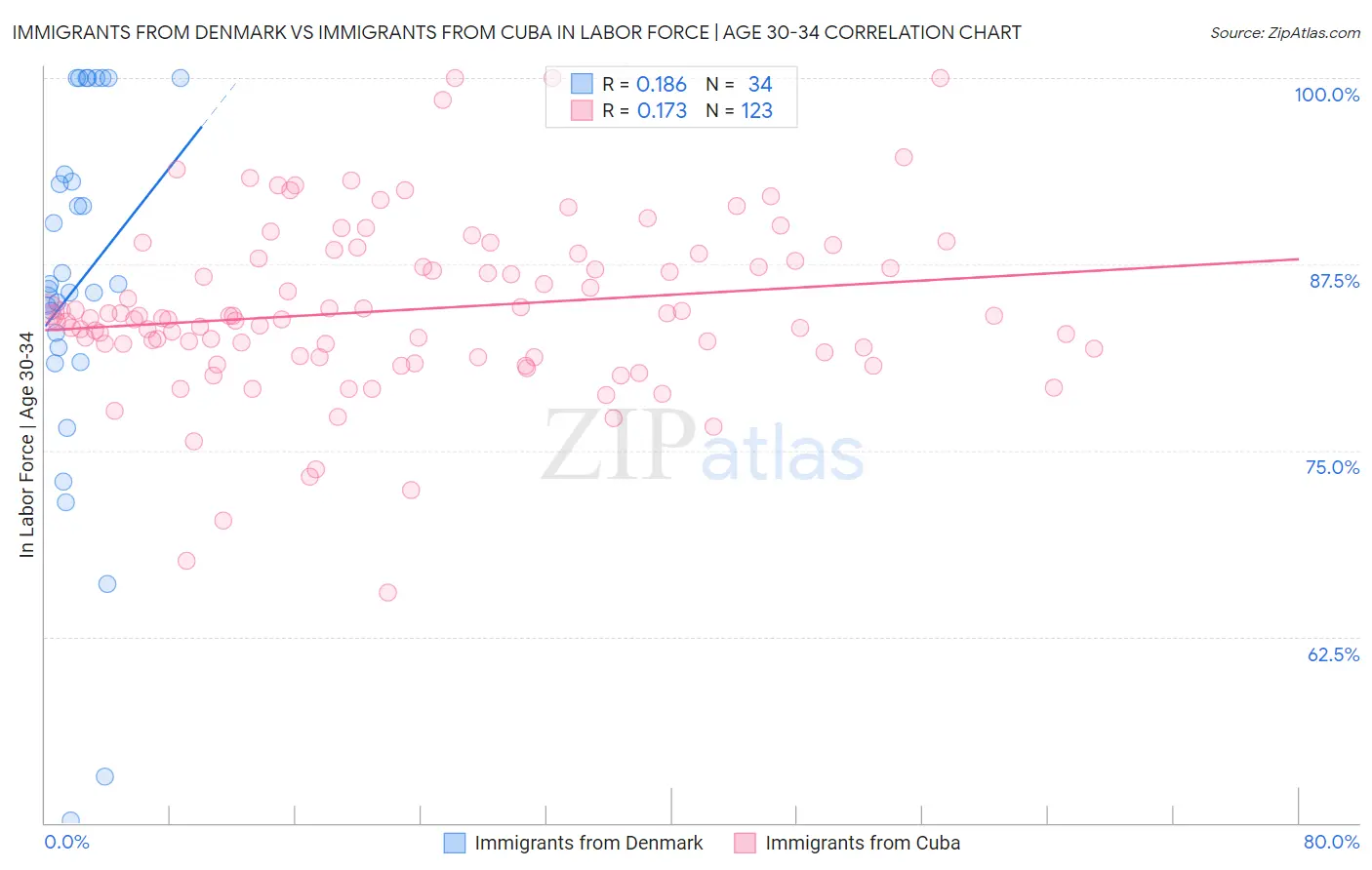 Immigrants from Denmark vs Immigrants from Cuba In Labor Force | Age 30-34