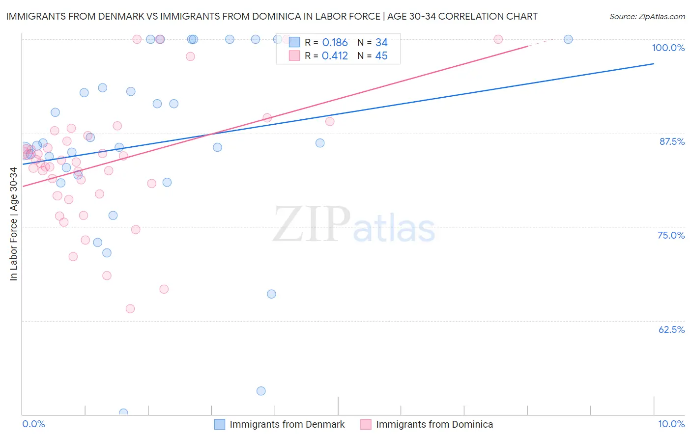 Immigrants from Denmark vs Immigrants from Dominica In Labor Force | Age 30-34