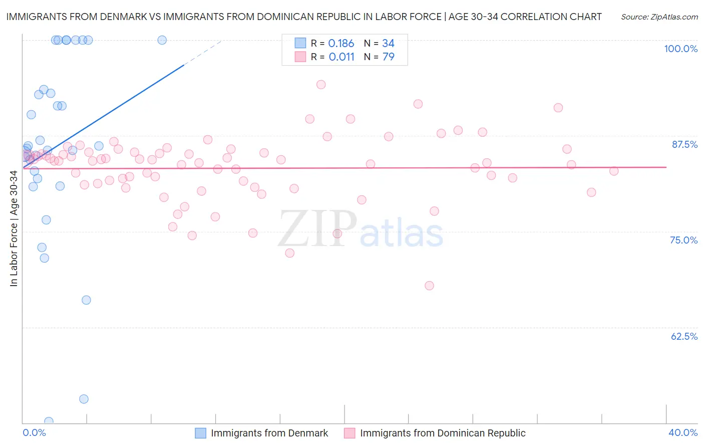 Immigrants from Denmark vs Immigrants from Dominican Republic In Labor Force | Age 30-34