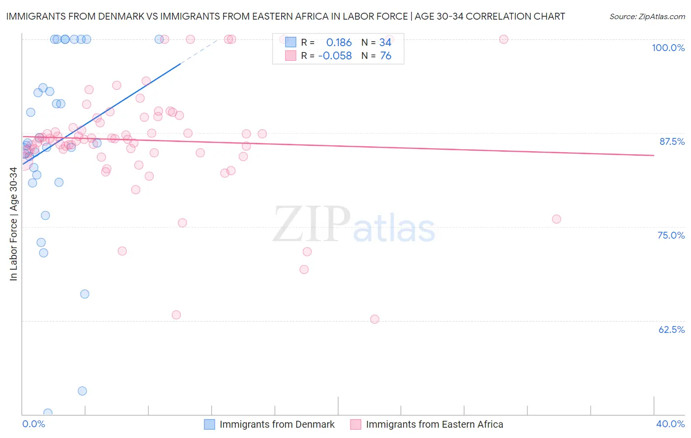 Immigrants from Denmark vs Immigrants from Eastern Africa In Labor Force | Age 30-34