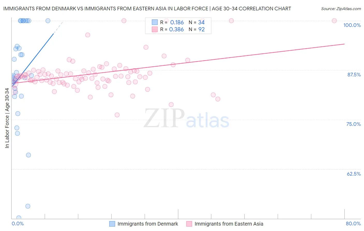 Immigrants from Denmark vs Immigrants from Eastern Asia In Labor Force | Age 30-34