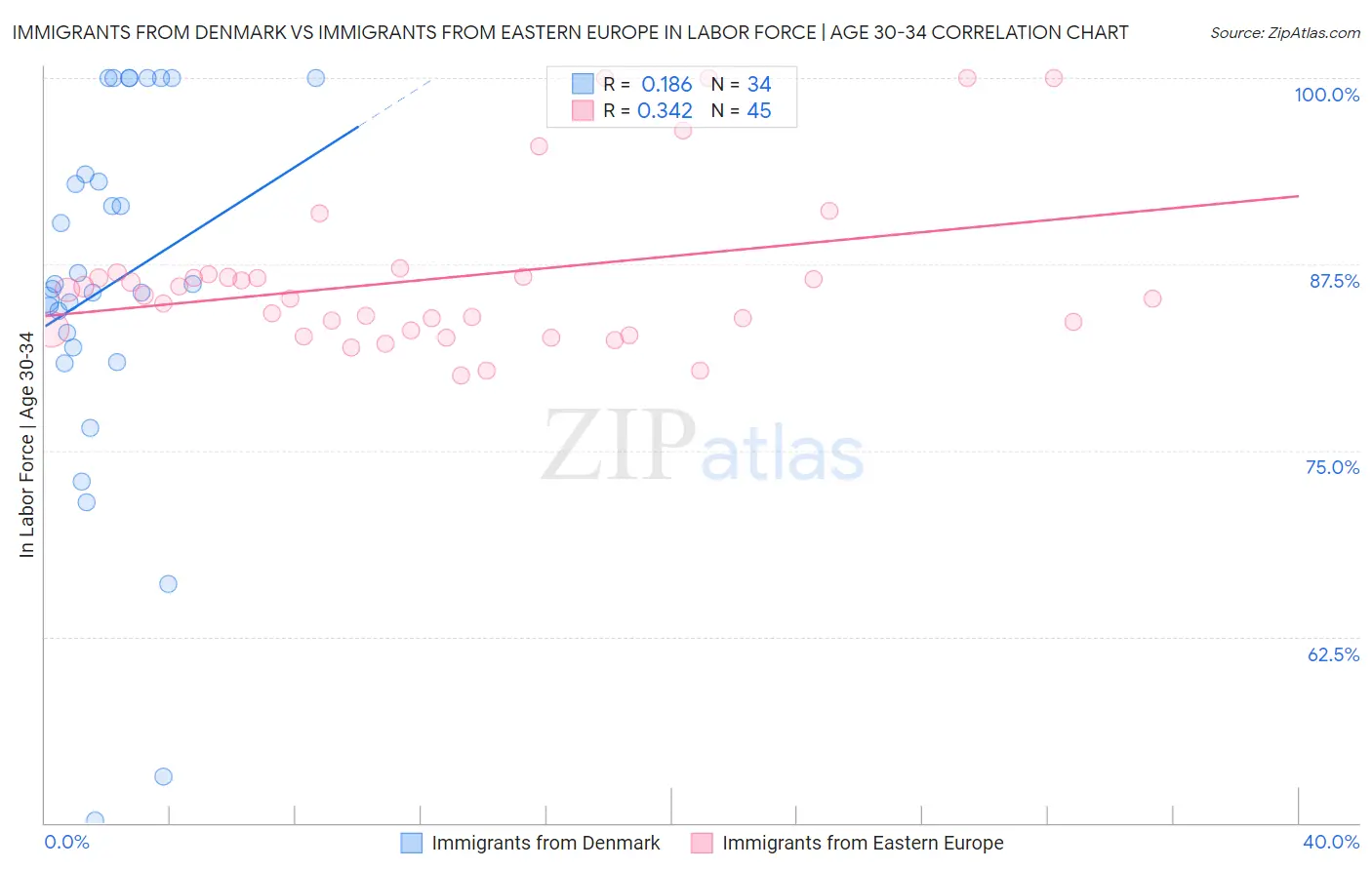 Immigrants from Denmark vs Immigrants from Eastern Europe In Labor Force | Age 30-34