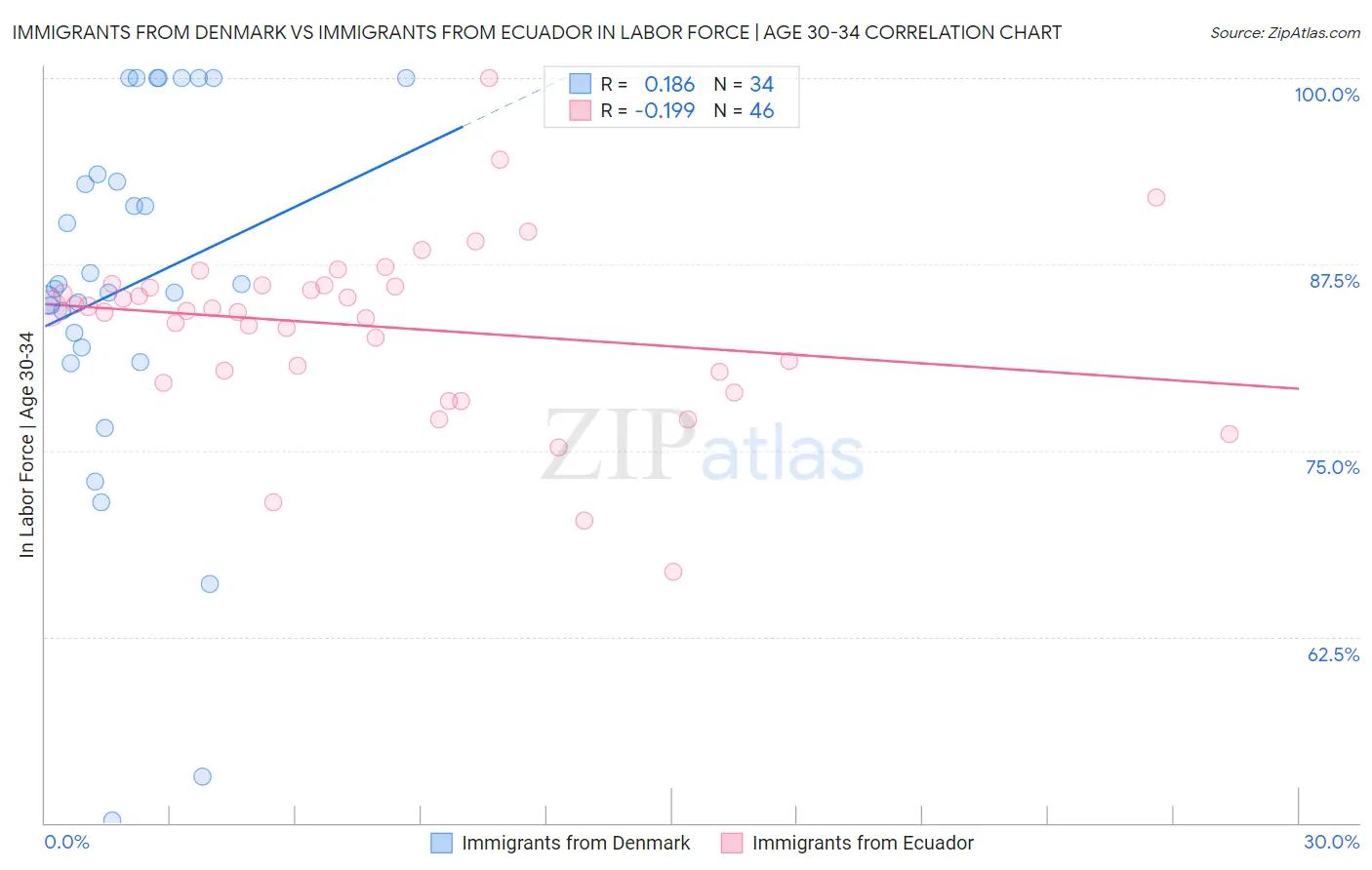 Immigrants from Denmark vs Immigrants from Ecuador In Labor Force | Age 30-34