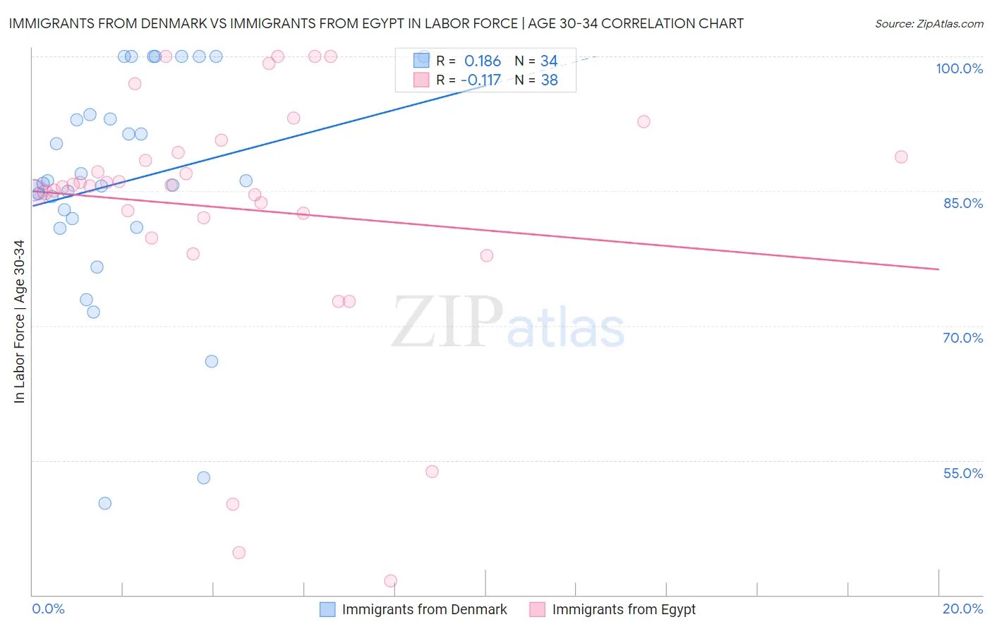 Immigrants from Denmark vs Immigrants from Egypt In Labor Force | Age 30-34