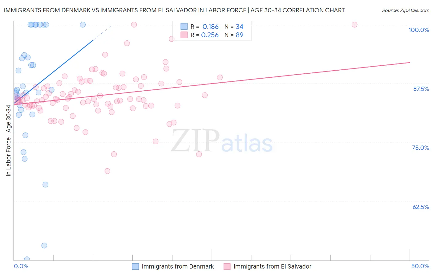 Immigrants from Denmark vs Immigrants from El Salvador In Labor Force | Age 30-34
